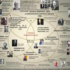 Teorias Administrativas