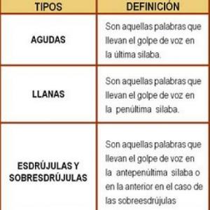 Palabras de tres silabas y esdrújulas