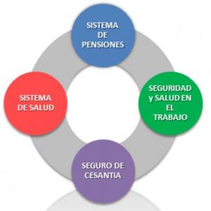 10 preguntas de Leyes previsionales de chile