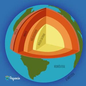 Partes de la Tierra