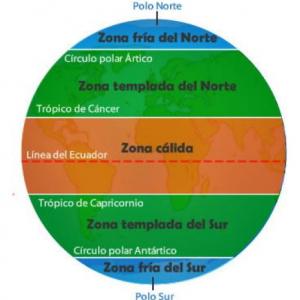 Zonas climáticas de la Tierra