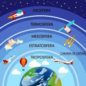 Las Capas de la atmósfera
