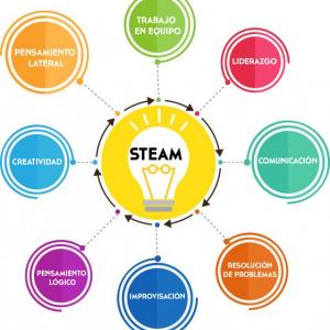 Imagen de portada del videojuego educativo: Habilidades STEAM, de la temática Actualidad