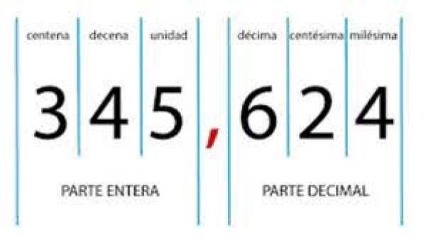 Número decimales Ignacio Bodart