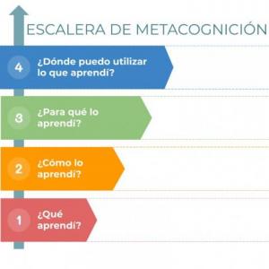 Escalera de la metacognición
