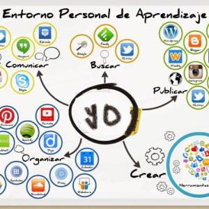 ¿Qué sabes del Entorno Personal de Aprendizaje?