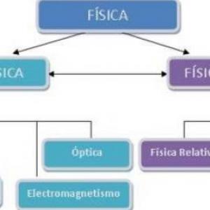 Conozca que es la física