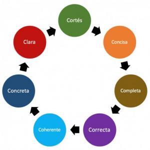 Conceptos  de comunicación asertiva