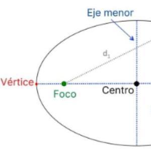 La elipse