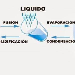 Fusión y evaporación.