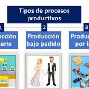 tipos de producción
