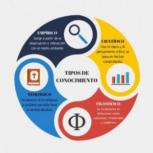 Tipos de Conocimiento