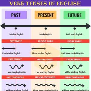 Imagen de portada del videojuego educativo: VERB TENSES, de la temática Idiomas