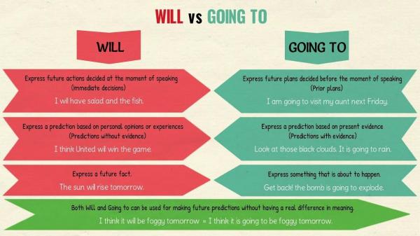 Future will and going to