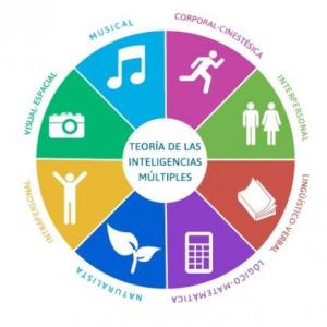Teoria Inteligencias Múltiples