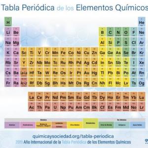 Elementos de la tabla periódica