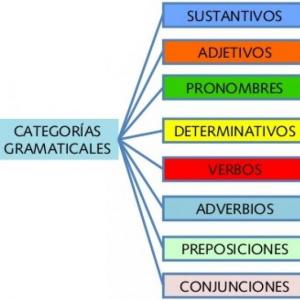 Categorías Gramaticales