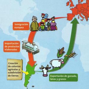 Modelo agroexportador.
