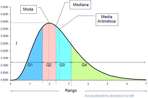 Medidas de tendencia central y dispersión