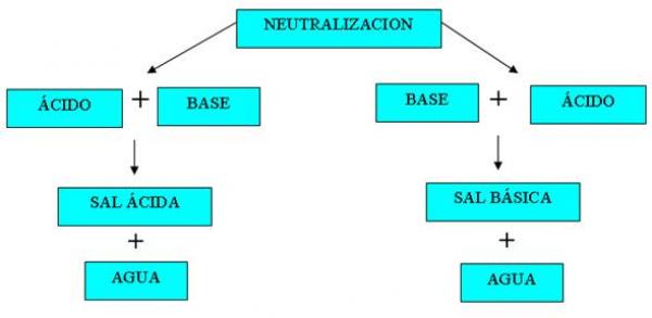 Reacciones de Neutralización 