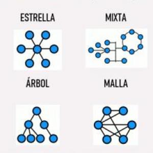 Topologías de Red