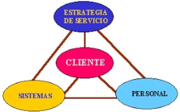Triángulo del Servicio