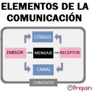 ELEMENTOS DE LA COMUNICACIÓN