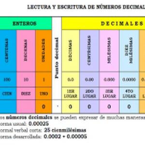 ¿Es lo mismo? Números decimales 
