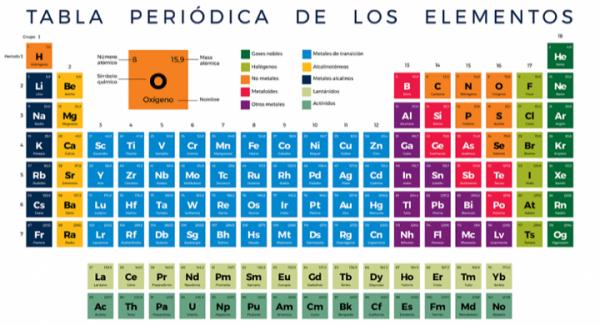 La tabla periódica