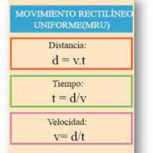 Movimiento Rectilíneo Uniforme (MRU)