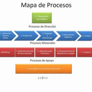Mapa de procesos