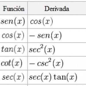 Derivadas trigonométricas