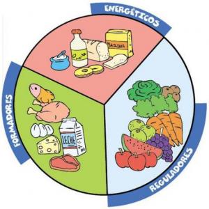 Imagen de portada del videojuego educativo: Clasificación de Alimentos, de la temática Ciencias