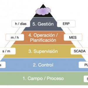 Niveles de Automatización (Niveles 1-5).