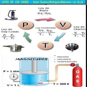 Leyes de los gases