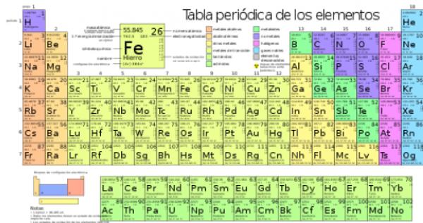 tabla periodica