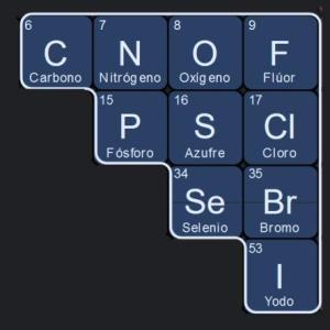 Grupos de la Tabla Periódica