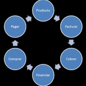 Proceso ventas y cobranzas