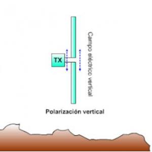 Polarización de Ondas y Antenas.