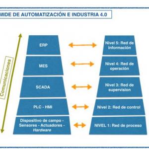 PIRÁMIDE DE AUTOMATIZACIÓN