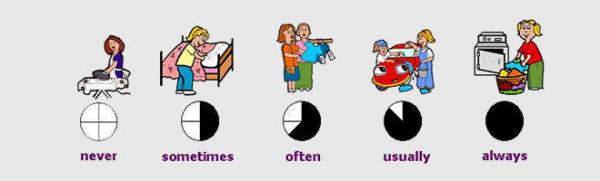adverbios de frecuencia