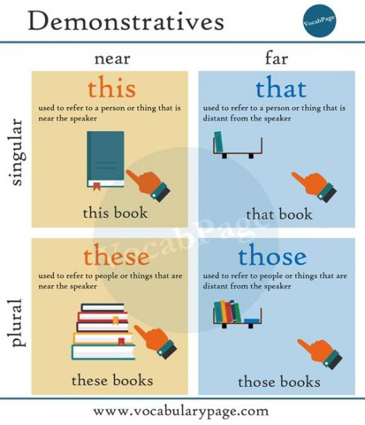 idiomas-oca-demonstrative-pronouns